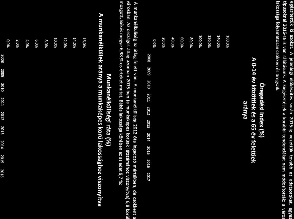 év felettiek rány 160,0% - 140,0% -t 120,0% 100,0% 80,0% 60,0% 40,0% 20,0% 0,0% - r - 2008 2009 2010 2011