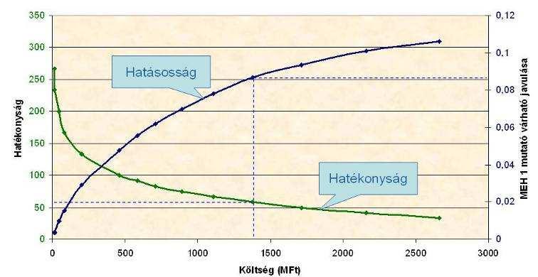 ETM hatékonysága A hatékonyág ( Q/ K) a beépített mennyiséggel jelentősen csökken, ugyanakkor érezhető
