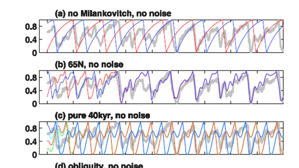 Phase locking, nemlineáris rezonancia E. Tziperman, M. Raymo, P.