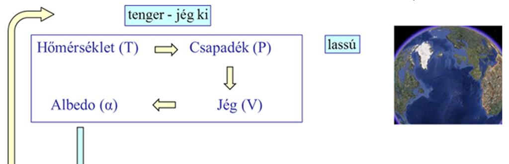 Hogy lesz ebből határciklus (oszcilláció, nem fixpont)?