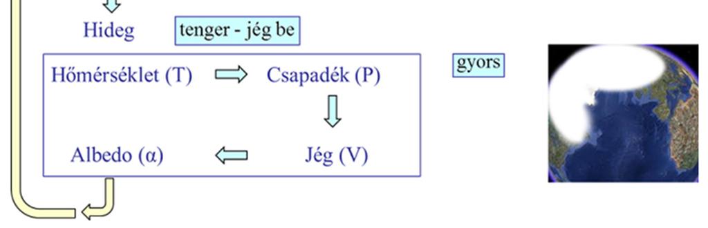 >> τ d V V max V min rg Pg > V min Minimál modell: Csatolt