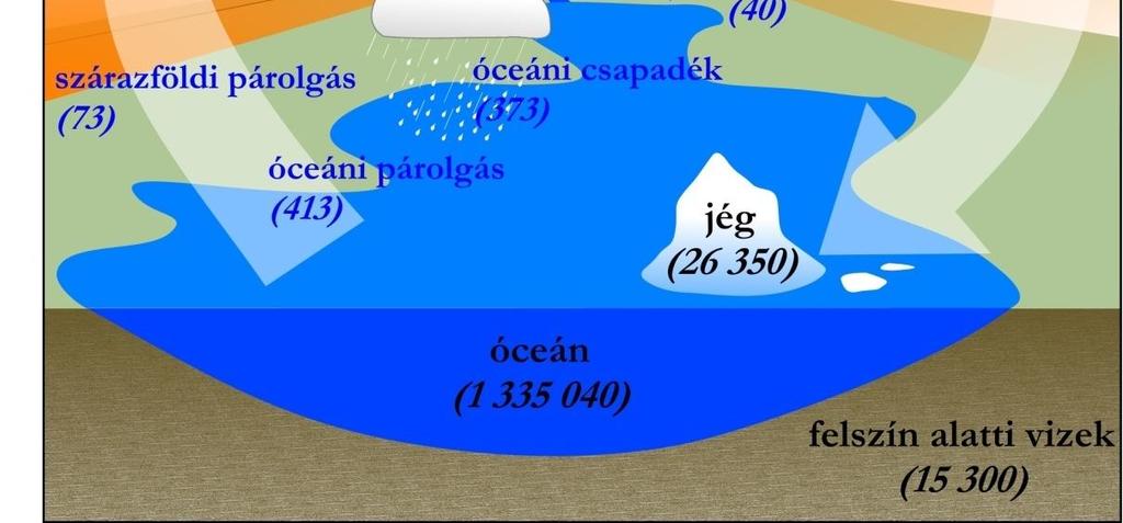 A HIDROLÓGIAI CIKLUS Tározók (ezer km 3 ) Áramok (ezer km 3 /év) Tengerek,