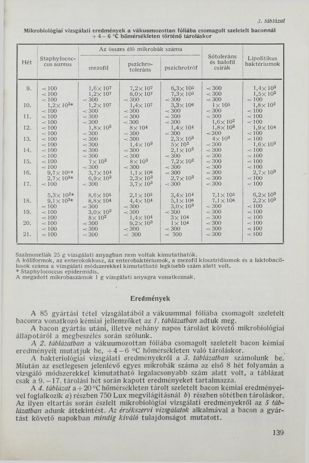 3. táblázat M ikrobiológiai vizsgálati eredmények a vákuum ozottan fóliába csomagolt szeletelt baconnál + 4 6 C hőmérsékleten történő tároláskor H ét Staphylococcus aureus Az összes élő m ikrobá к