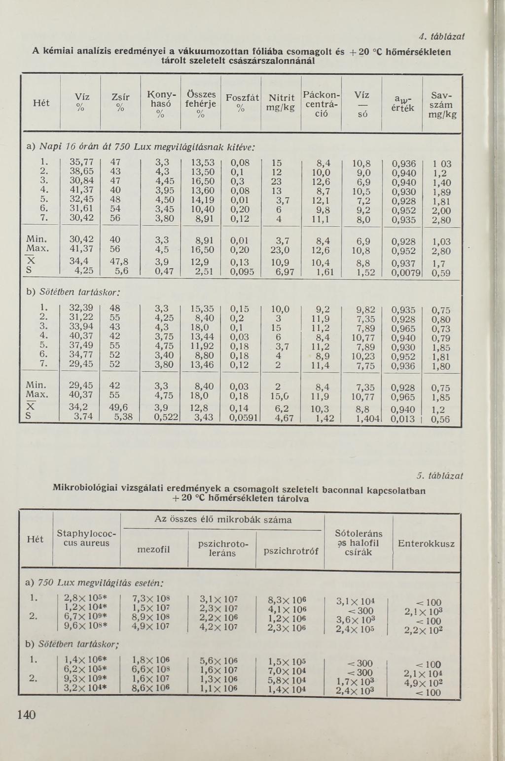 4. táblázat A kém iai analízis eredményei a vákuum ozottan fóliába csomagolt és + 20 C hőmérsékleten tárolt szeletelt császárszalonnánál H ét Víz Zsír K o n y hasó összes fehérje Foszfát N itrit m