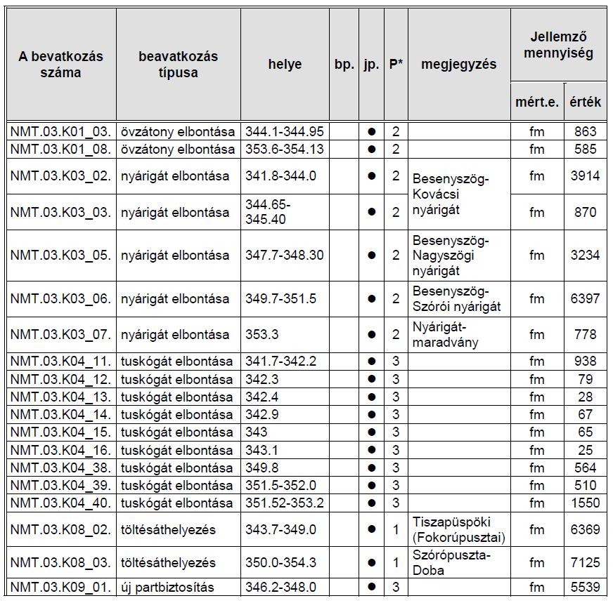 fmk- Szolnok vasúti híd 340,00 fkm közötti Tisza folyószakasz" nagyvízi mederkezelési tervet megalapozó műszaki dokumentáció elkészült.