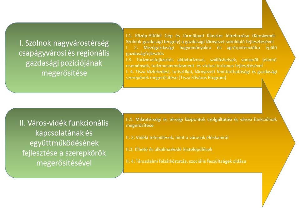 Térségközponti szerepkör: Szolnok Térszervező erővel, vonzáskörzettel rendelkező városok: Törökszentmiklós, Martfű, Agglomerációs települések városi funkciókkal: Rákóczifalva, Újszász Városok