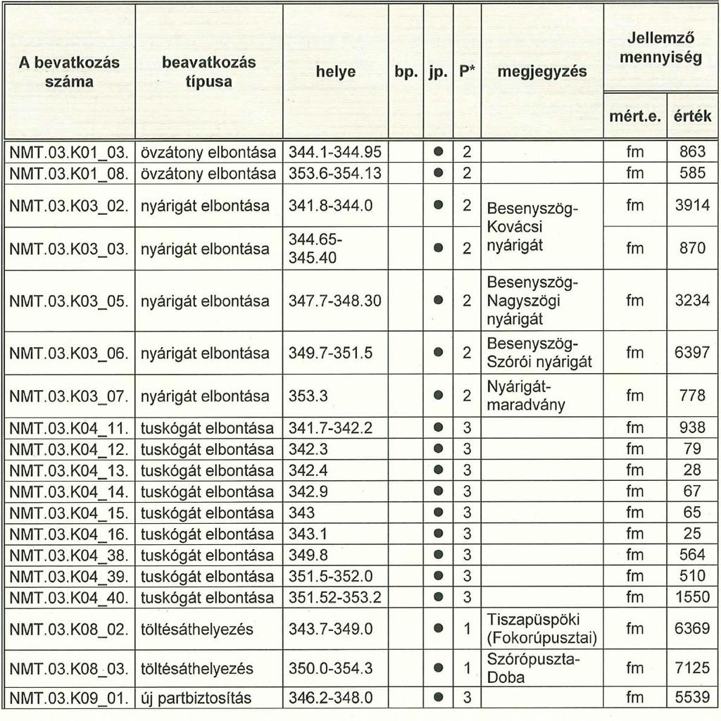 Az NMT.03. K08_03. sorszámú Szórópuszta Dobai töltésáthelyezés, a település közigazgatási területét érintő KEHOP 1.4.