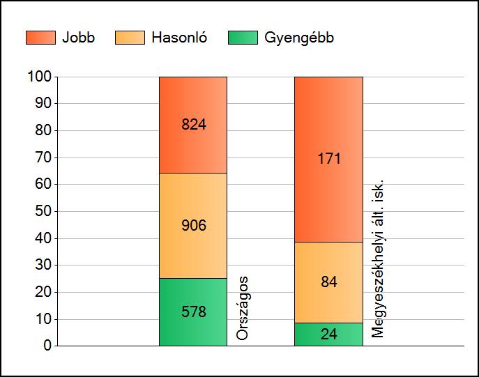 1 Átlageredmények Az iskolák átlageredményeinek összehasonlítása Matematika A szignifikánsan jobban, hasonlóan, illetve gyengébben teljesítő iskolák száma és aránya (%) A tanulók átlageredménye és az