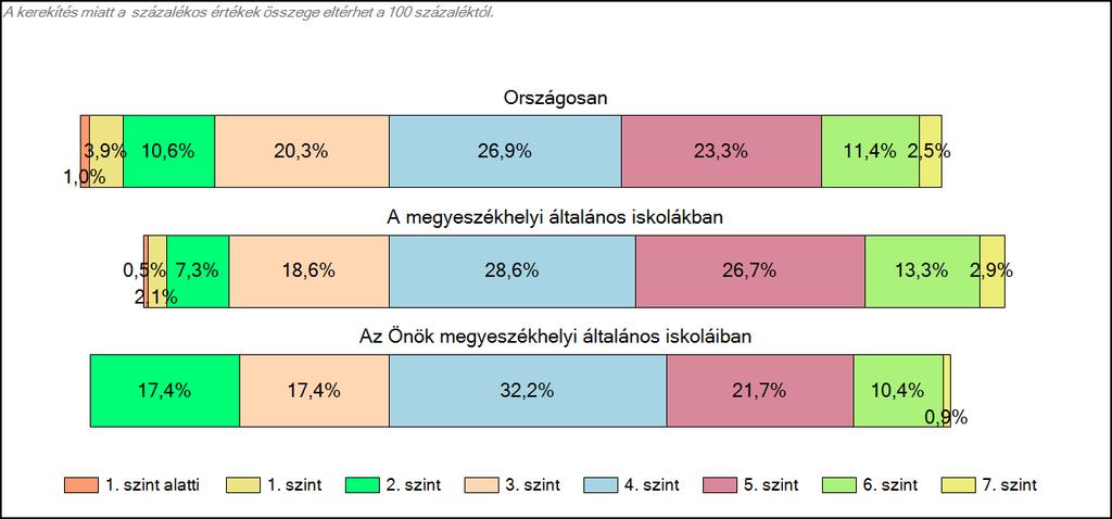 Szövegértés A tanulók képességszintek