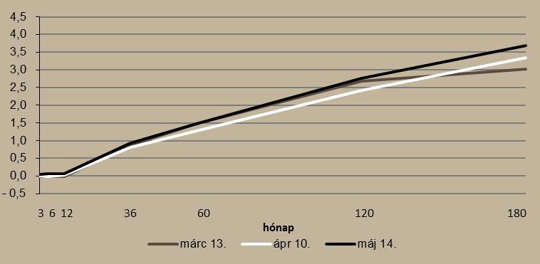 Az elmúlt hónapban az állampapírok piacán, a másodpiaci hozamgörbén a rövidebb futamidőknél a hozamok kismértékben, 4 és 7 bázisponttal emelkedtek.