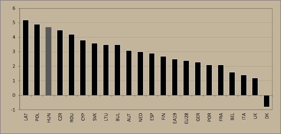 2. ábra GDP-növekedés 2018 I. negyedévében az EU-ban (év/év, %) Megjegyzés: Szezonálisan és naptári hatással kiigazított indexek. Előzetes becslés.