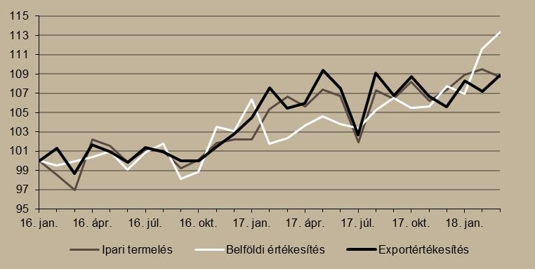 3. ábra Ipari termelés és értékesítés alakulása (2015. január = 100%) Megjegyzés: Szezonálisan és naptári hatással kiigazított indexek.