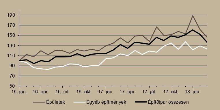 4. ábra Építőipar alakulása (2015. január = 100%) Megjegyzés: Szezonálisan és naptári hatással kiigazított indexek.