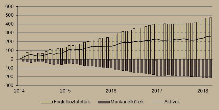 A foglalkoztatottak szezonálisan kiigazított száma egy hónap alatt 2 ezer fővel emelkedett 4 478 ezer főre.