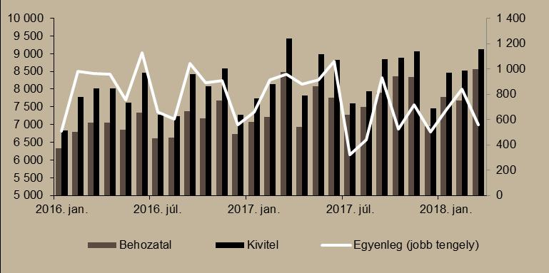 8. ábra Külkereskedelmi egyenleg (millió euró) Megjegyzés: A 2018. márciusi adatok az első becslésből származnak.