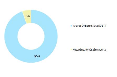 PORTFÓLIÓ ÖSSZETÉTELE: AZ ELMÚLT HÓNAP ESEMÉNYEI: Döntően politikai feszültségek határozták meg a piacok irányát.