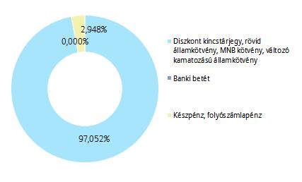 PORTFÓLIÓ ÖSSZETÉTELE: AZ ELMÚLT HÓNAP ESEMÉNYEI: Az optimista várakozásokkal ellentétben nem javította a magyar adósbesorolást a Standard & Poor's.
