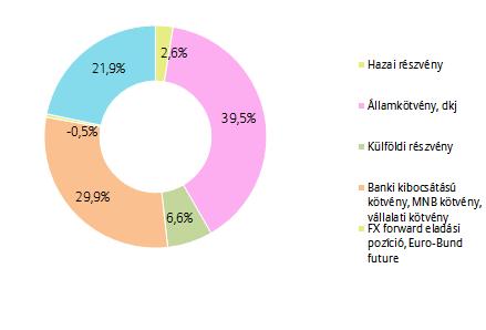 PORTFÓLIÓ ÖSSZETÉTELE: AZ ELMÚLT HÓNAP ESEMÉNYEI: Az optimista várakozásokkal ellentétben nem javította a magyar adósbesorolást a Standard & Poor's.