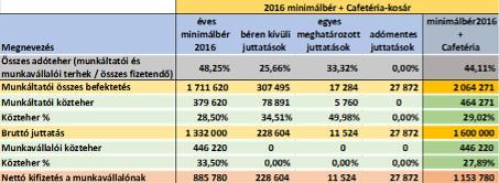 2016 minimálbér + Cafetéria-kosár Második nagy oszlopcsoport a 2016-os minimálbér és az átlagos Cafetéria-csomag együttes költségeit mutatja, azok részletes adóterhével.