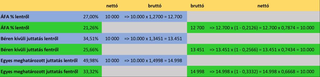 Ugyanez itt is a helyzet: 228.064 Ft béren kívüli juttatás adóterhe 34,51%, azaz 78.891 Ft. A kettő együtt adja a cég bruttó Cafetéria-befektetését, ami 307.465 Ft. A 307.465 Ft-nak azonban 78.