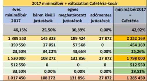 A 2017-es évben, egy minimálbérre bejelentett munkavállaló felé bér, illetve átlagos Cafetéria-kosár formájában, a munkaadó kifizet: 2.252.169 Ft-ot, ebből az állam kap 42,92%-ot, azaz 454.169 és 512.