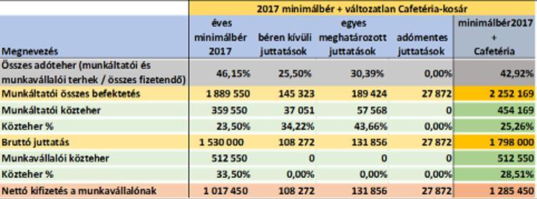 Ezért a javaslatunk pénzügyi eredményt hoz, ám hangsúlyozottan NEM a munkavállalói elégedettség rovására. Nézzük! A számokat ugyanannak a táblázatnak az alsó sávjában találjuk meg.