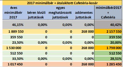 Nem mondom végig az összes oszlopot, csak az összesítő jobb oldalit: A javaslatunk szerint a 2017-es évben, egy minimálbérre bejelentett munkavállaló felé bér, illetve adómentes Cafetéria-kosár