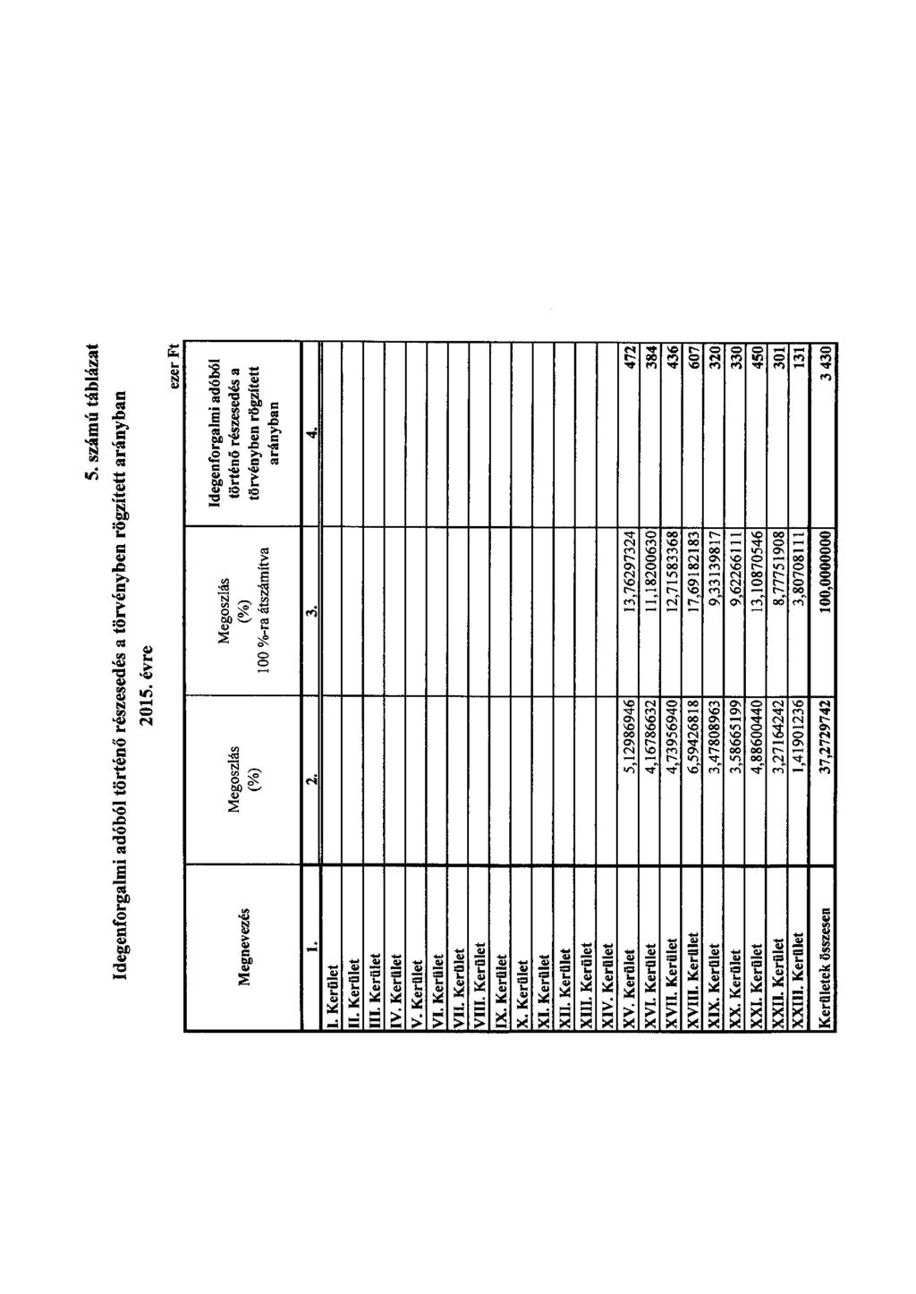 5. számú táblázat Idegenforgalmi adóból történő részesedés a törvényben rögzített arányban 2015.