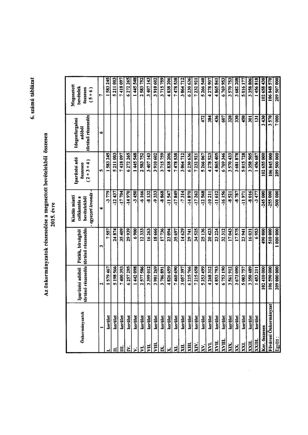 6. számú táblázat Az önkormányzatok részesedése a megosztott bevételekből 2015.