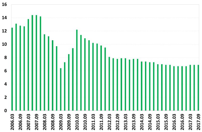 Kína növekedés (év/év, %) USA lakáspiac (évesített havi, ezer db) Forrás: OTP Elemzés, Datastream GDP, Kína, január 18.