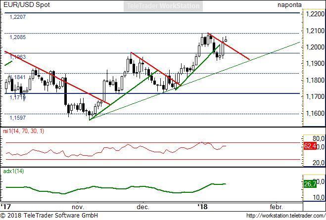 EUR/USD napi: Az 1,2-es szint környéki oldalazásba mehet át a mozgás.