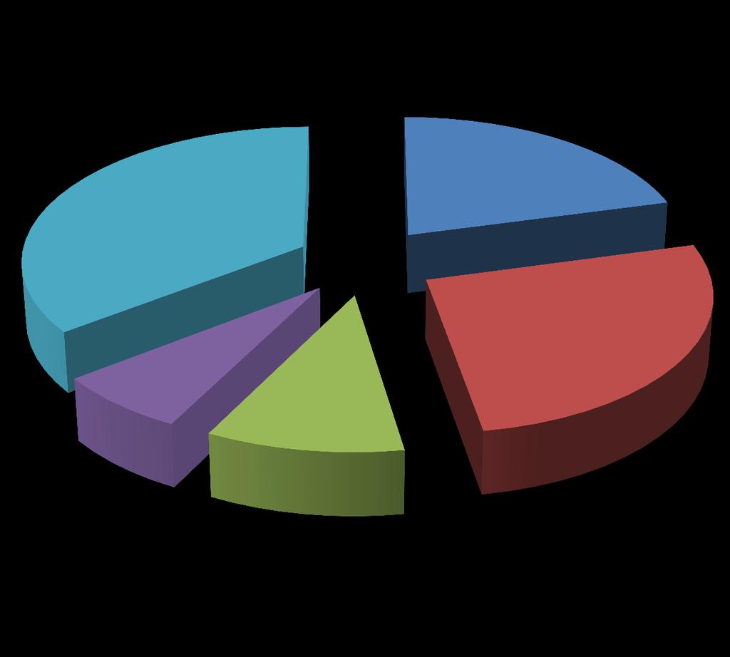 Tömegműanyagok Felhasználás 783 kt (2015) (export) Polietilén (20 %) Polipropilén (25 %) PVC (10 %) Polisztirol