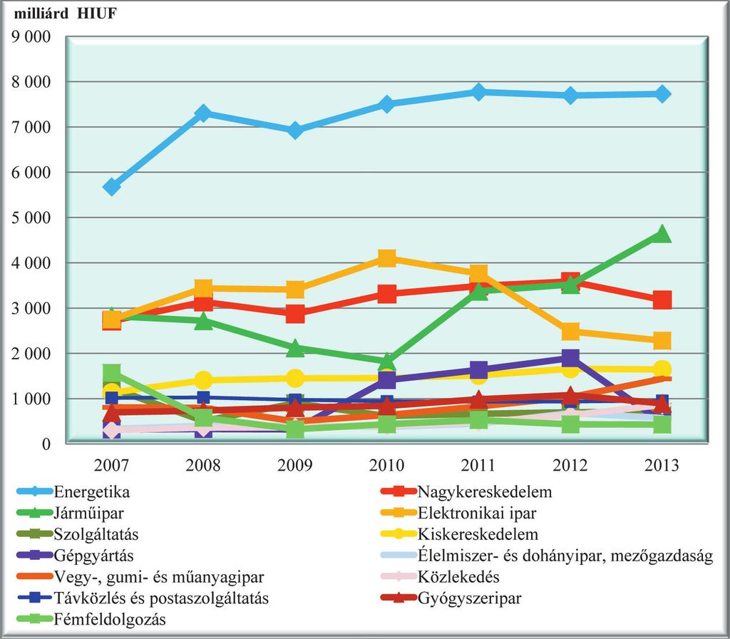 A magyar TOP 100 pénzügyi elemzése 2008-2013 között 1. A JÖVEDELMEZŐ GAZDÁLKODÁS FIZETŐKÉPESSÉGGEL JÁRT?