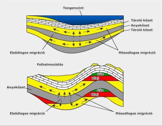 A fokozatosan növekvő üledékréteg súlya alatt a nagy nyomás és magas hőmérséklet révén