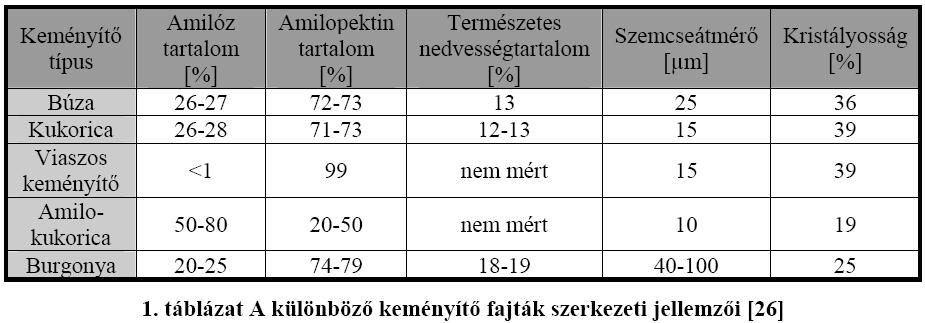 Keményítő