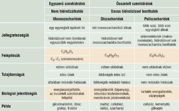Szacharidok, mint az