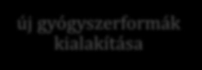 sók, glikozidok) esetében, illetve megfelelő gyógyszerformában, mint liposzómába ágyazva, szilárd diszperzióban, nanorendszerben stb. (6.ábra).