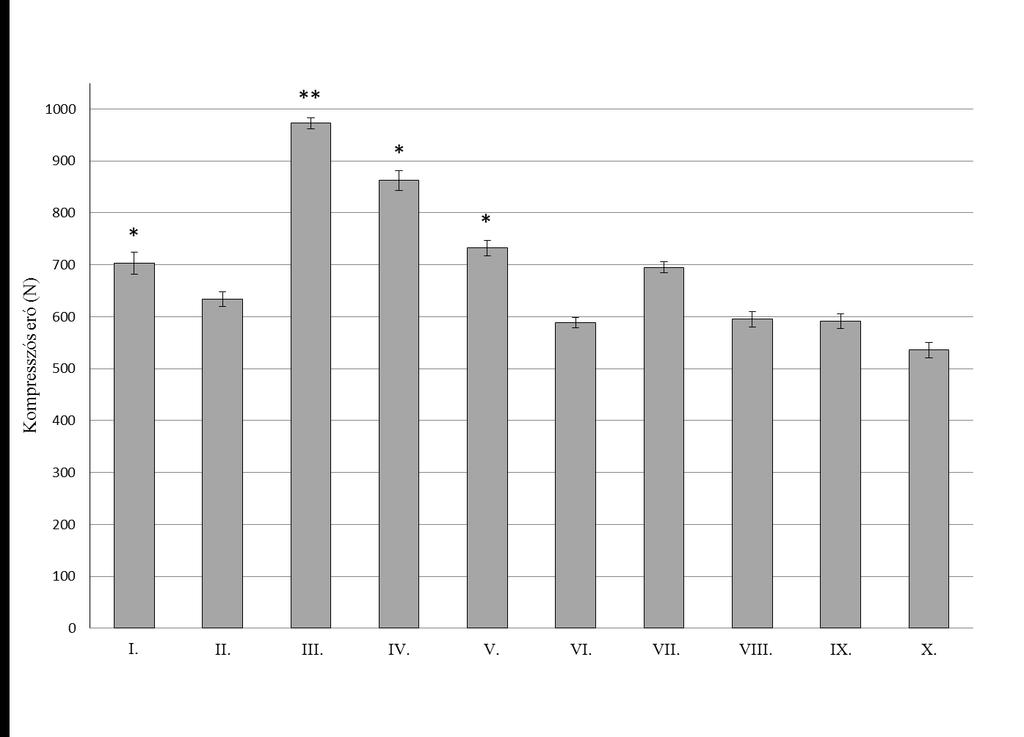15. ábra. A szilimarin krém összetételek (I-X) ellenállása, kompressziós erőben (N) kifejezve. Mindegyik adat az átlagot ±S.D jelöli, n=5.