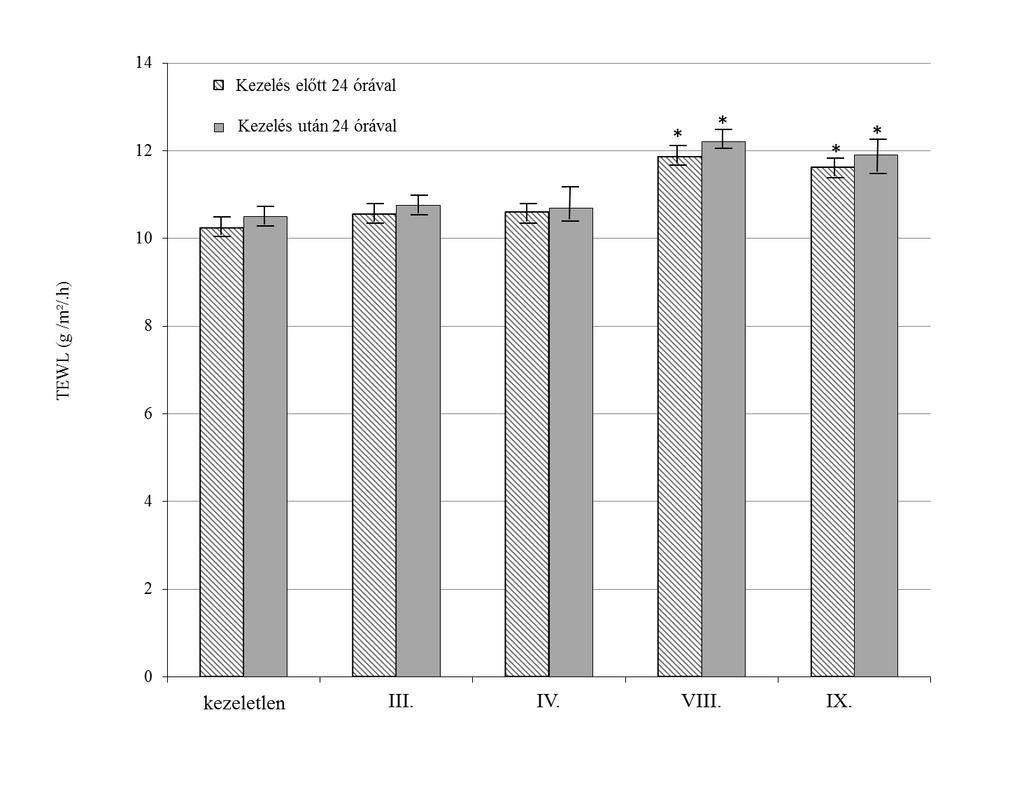 4.2.4. in vivo TEWL mérések eredménye Az in vivo antioxidáns tesztek előtt a III, IV, VIII, IX formulációt bőr irritációs tesztnek vetettük alá. A VIII és IX.
