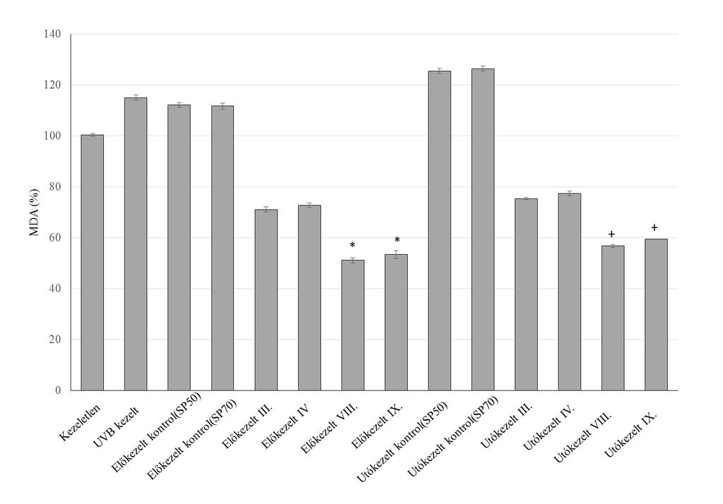 19.(d) 19 (a-d) ábra. A szilimarin tartalmú krémek (III, IV, VIII, IX) elő és utókezelésének a hatása különböző antioxidáns enzim aktivitásra HaCaT sejtvonalon, UVB sugárzás után.