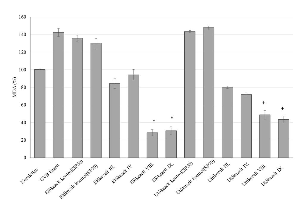 20.(d) 20. (a-d) ábra. Tengerimalac bőrszövetéből mért antioxidáns enzimaktivitások értéke a szilimarin tartalmú krémek (III, IV, VIII, IX) elő és utókezelése során, UVB sugárzás után.