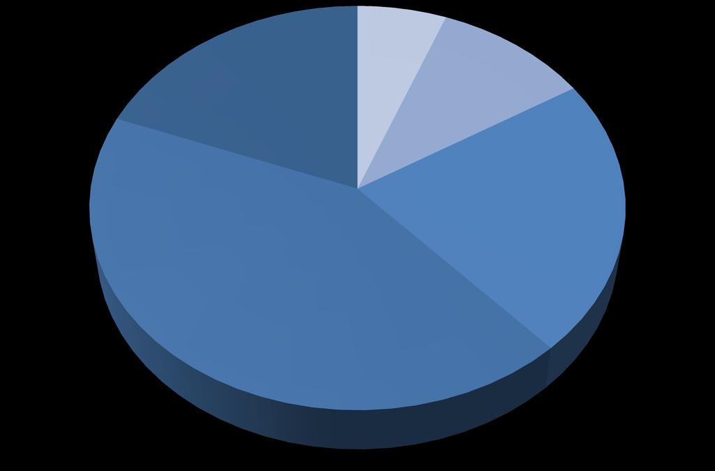 fő; 90 év feletti; 13; 19% fő; 80-89 éves; 29; 43% gondozóházban ellátottak korszerint csoportosítása fő; 60-64 éves; 4; 6% fő; 65-69 éves; 7; 10% fő; 70-79 éves; 15; 22% 60-64 éves 65-69 éves 70-79
