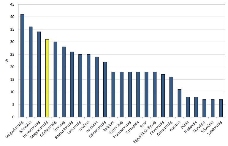 1. Figure: Percentage of forced entrepreneurs in europe in 2012. Source: Xavier et al 2012. In: http://iksz.beszolunk.