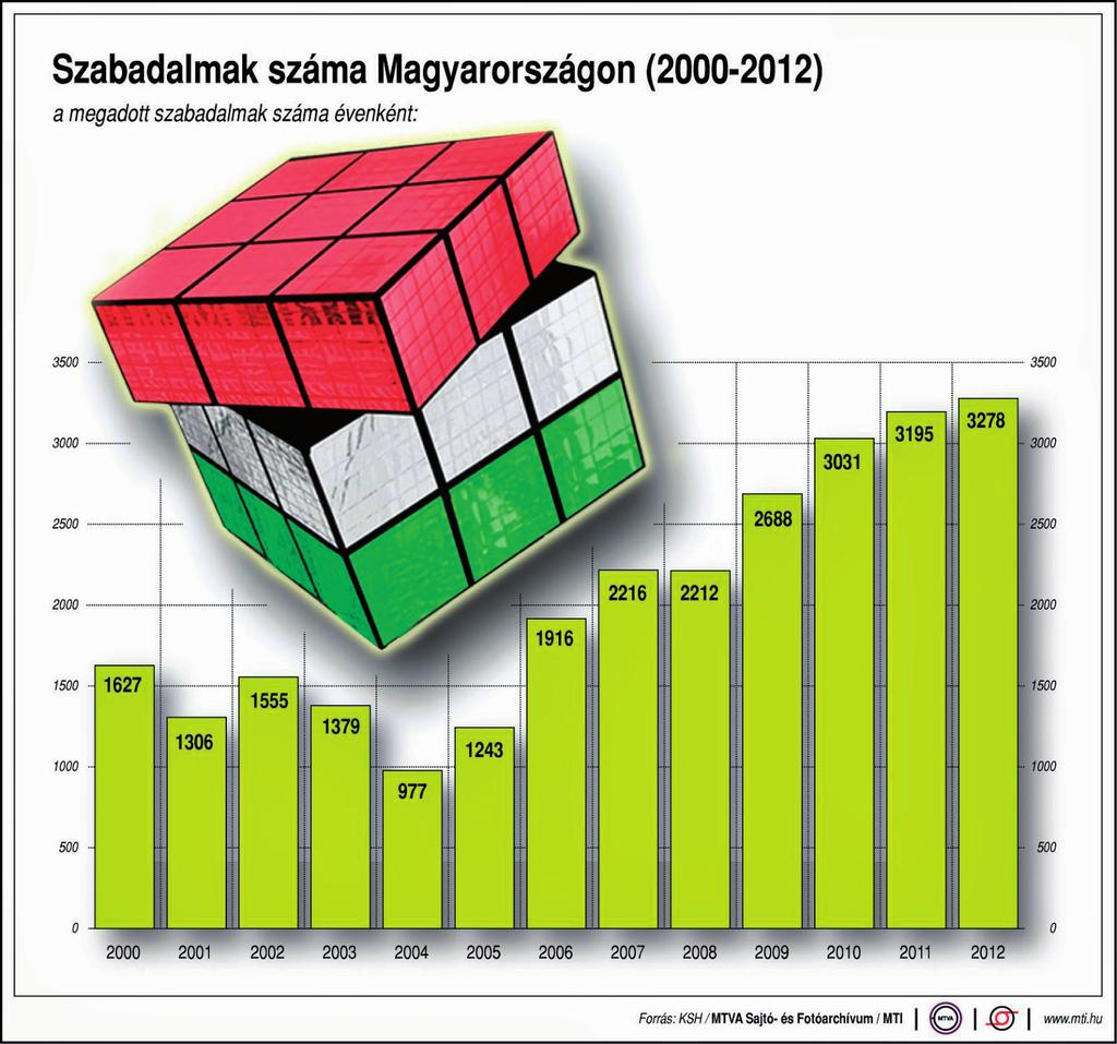 2.3 Creativity and Innovation To what extent Hungary is a creative and innovative country?