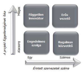 2. ábra: Projektstratégiák típusai 2. figure: Types of project strategy Forrás: Artto et al.