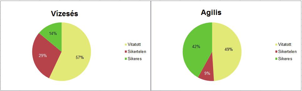 2. táblázat: Projektek sikerfaktorai 2. table: Project success factors 1994 1998 2000 2004 2009, 2012 1. A végső felhasználók bevonása 1. A végső felhasználók bevonása 1. A felső vezetés támogatása 1.