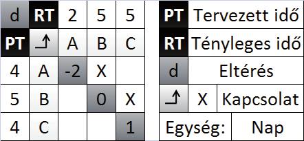 különbségét, amely megmutatja, hogy a projektünk a tervezettnél várhatóan előbb, vagy később fog befejeződni (lásd: 1. ábra). 1. ábra: Nyomon követésre alkalmas Time-based DSM 1.