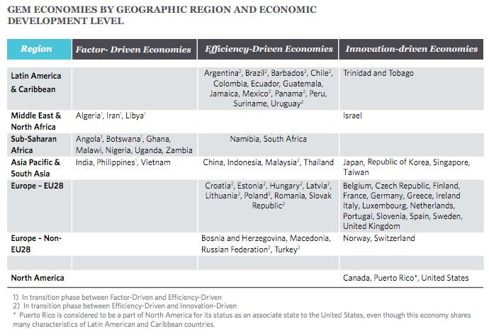 3 Figure: gem economies by geographic region and economic development level Source: Amarós Bosma 2014 BIBLIOGRApHY Amorós, J. E.