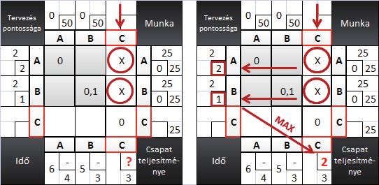 A követő tevékenység előfeltételeinek teljesülése esetén (oszlopában minden X-hez tartozó tevékenység teljesült) beírjuk az említett követő tevékenység β cellájába a megelőző tevékenységek teljes