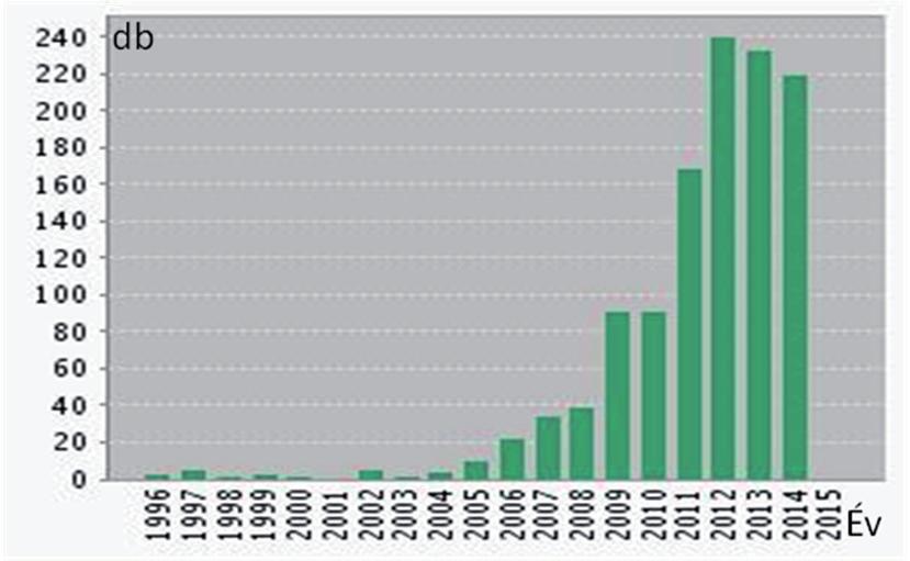 2. ábra: Citációk évenként Figure 2: Citations in each year forrás: Web of Science adatbázisból: https://charts.webofknowledge.
